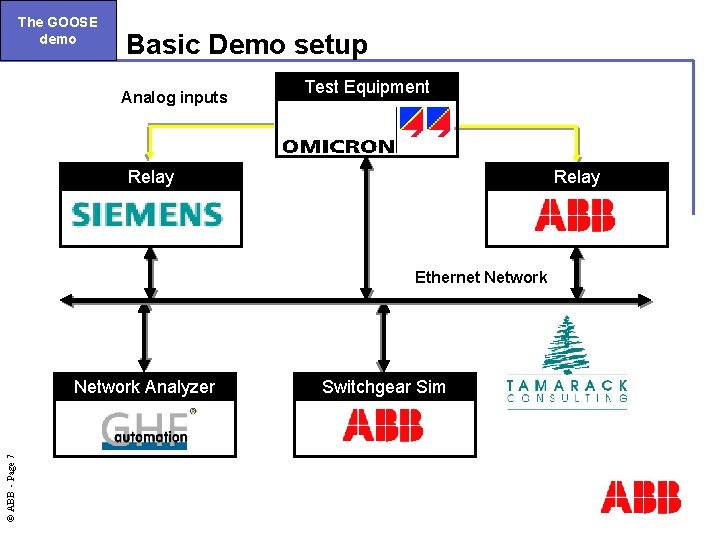 The GOOSE demo Basic Demo setup Analog inputs Test Equipment Relay Ethernet Network ©