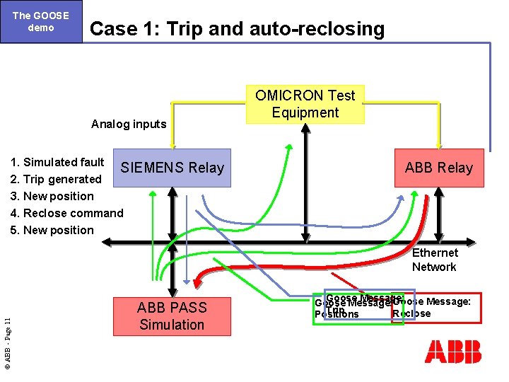 The GOOSE demo Case 1: Trip and auto-reclosing OMICRON Test Equipment Analog inputs 1.