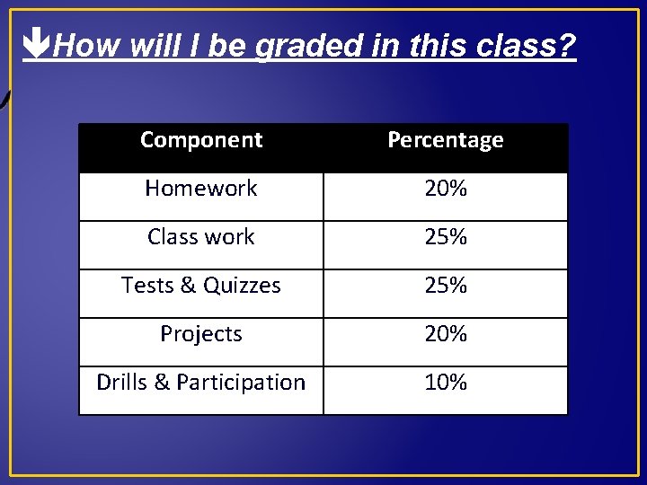  How will I be graded in this class? Component Percentage Homework 20% Class
