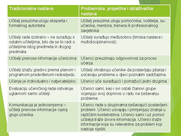 Tradicionalna nastava Problemska, projektna i istraživačka nastava Učitelj preuzima ulogu eksperta i formalnog autoriteta. Tradicionalna nastava Problemska, projektna i istraživačka nastava Učitelj preuzima ulogu eksperta i formalnog autoriteta.