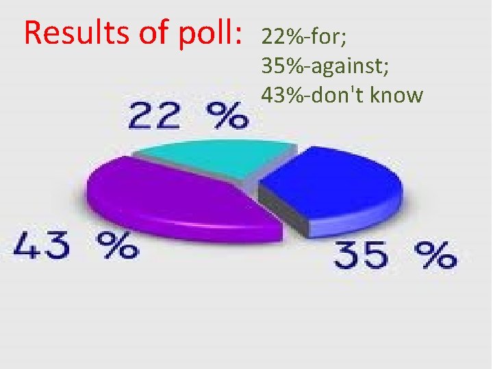 Results of poll: 22%-for; 35%-against; 43%-don't know 