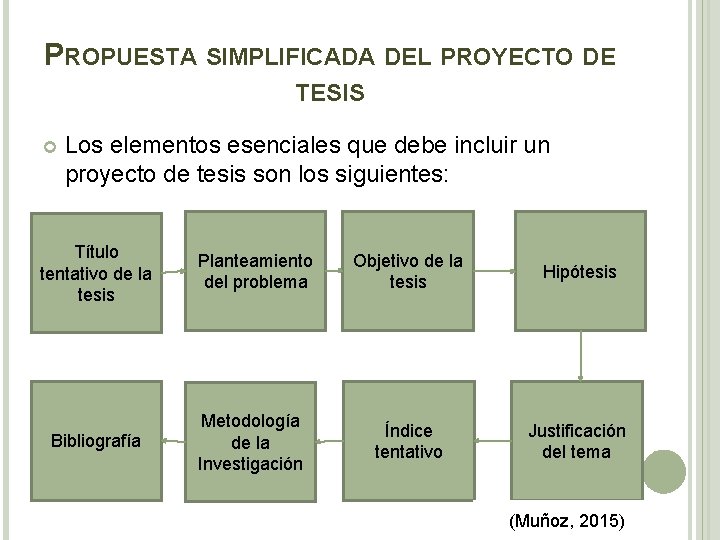 FACULTAD DE CONTADURA Y ADMINISTRACIN Proceso de Investigacin
