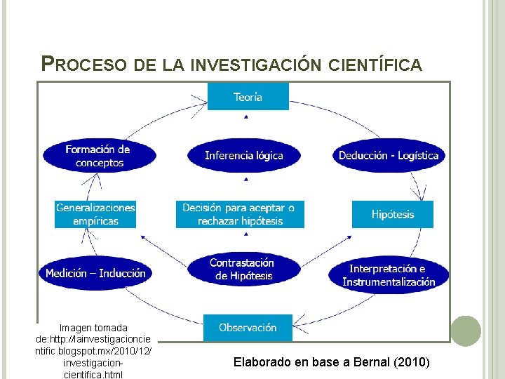FACULTAD DE CONTADURA Y ADMINISTRACIN Proceso de Investigacin