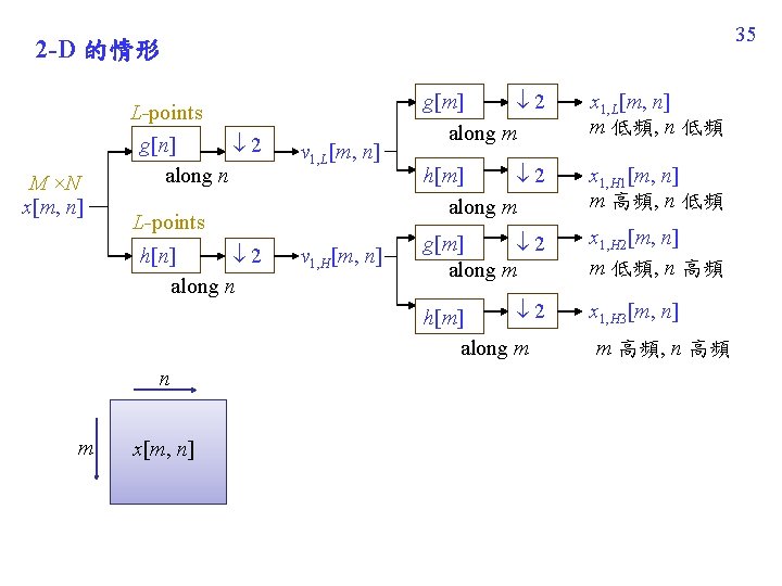 35 2 -D 的情形 L-points M ×N x[m, n] g[n] 2 along n L-points