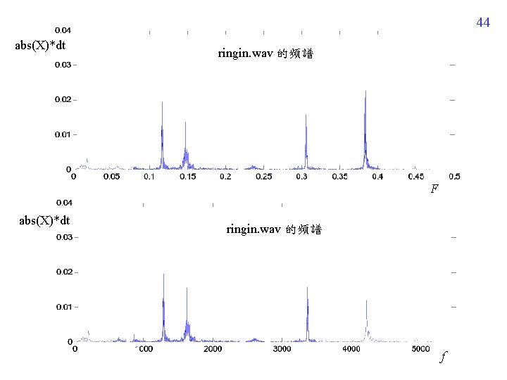 44 abs(X)*dt ringin. wav 的頻譜 F abs(X)*dt ringin. wav 的頻譜 f 