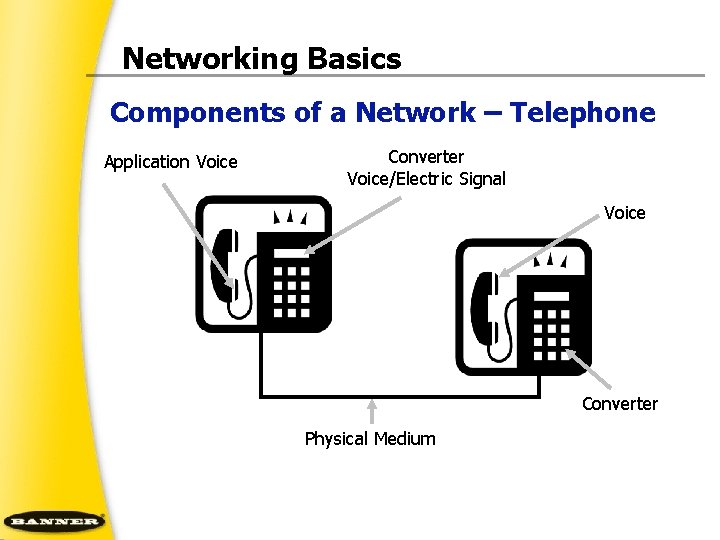 Networking Basics Components of a Network – Telephone Application Voice Converter Voice/Electric Signal Voice