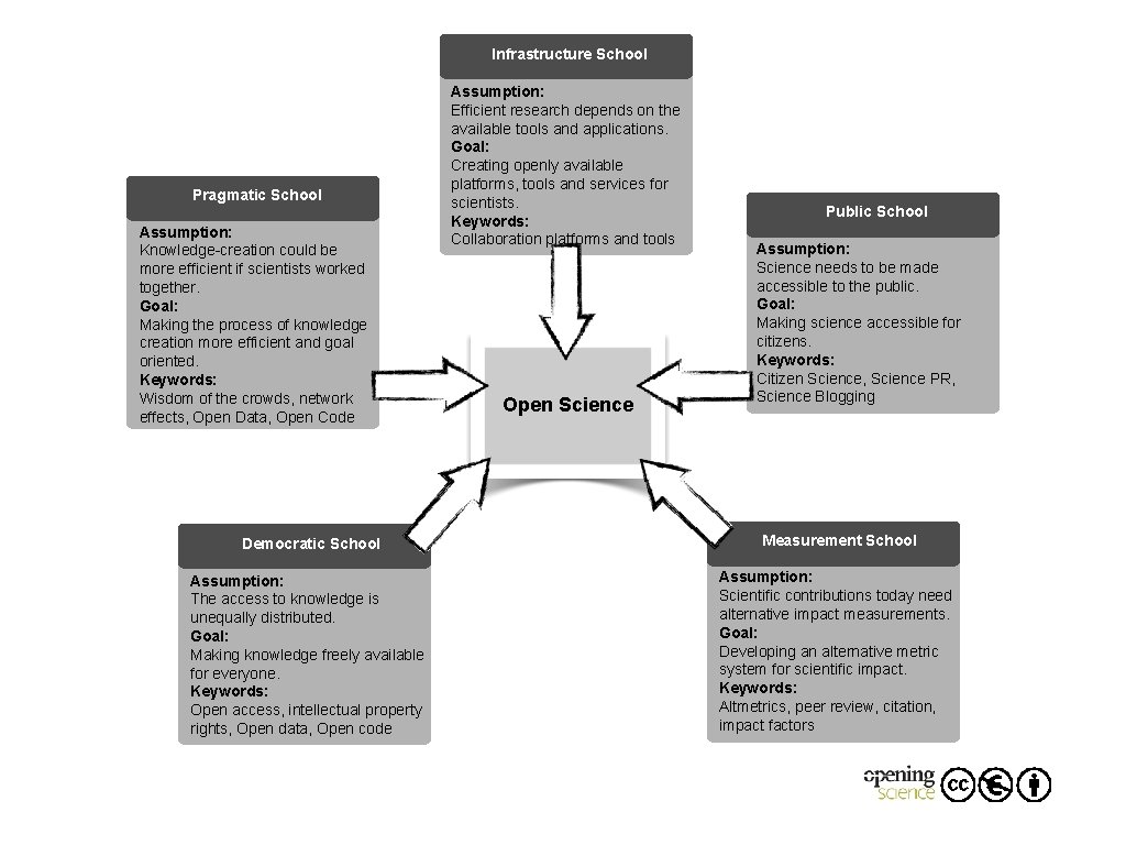 Infrastructure School Pragmatic School Assumption: Knowledge-creation could be more efficient if scientists worked together. Infrastructure School Pragmatic School Assumption: Knowledge-creation could be more efficient if scientists worked together.