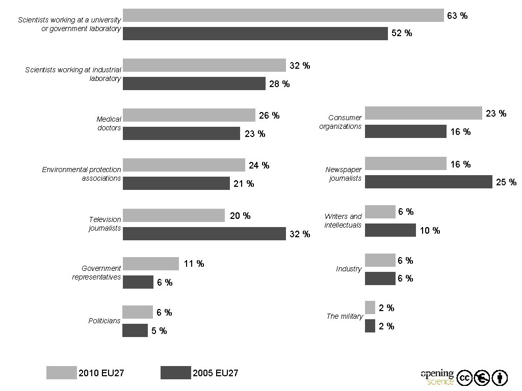 63 % Scientists working at a university or government laboratory 52 % 32 % 63 % Scientists working at a university or government laboratory 52 % 32 %