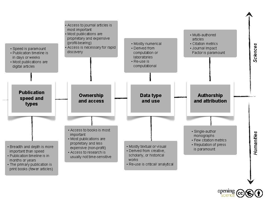 Publication speed and types • Breadth and depth is more important than speed • Publication speed and types • Breadth and depth is more important than speed •