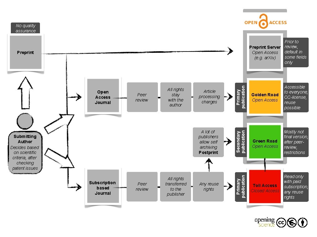 No quality assurance Prior to Preprint Server review, default in Open Access some fields No quality assurance Prior to Preprint Server review, default in Open Access some fields