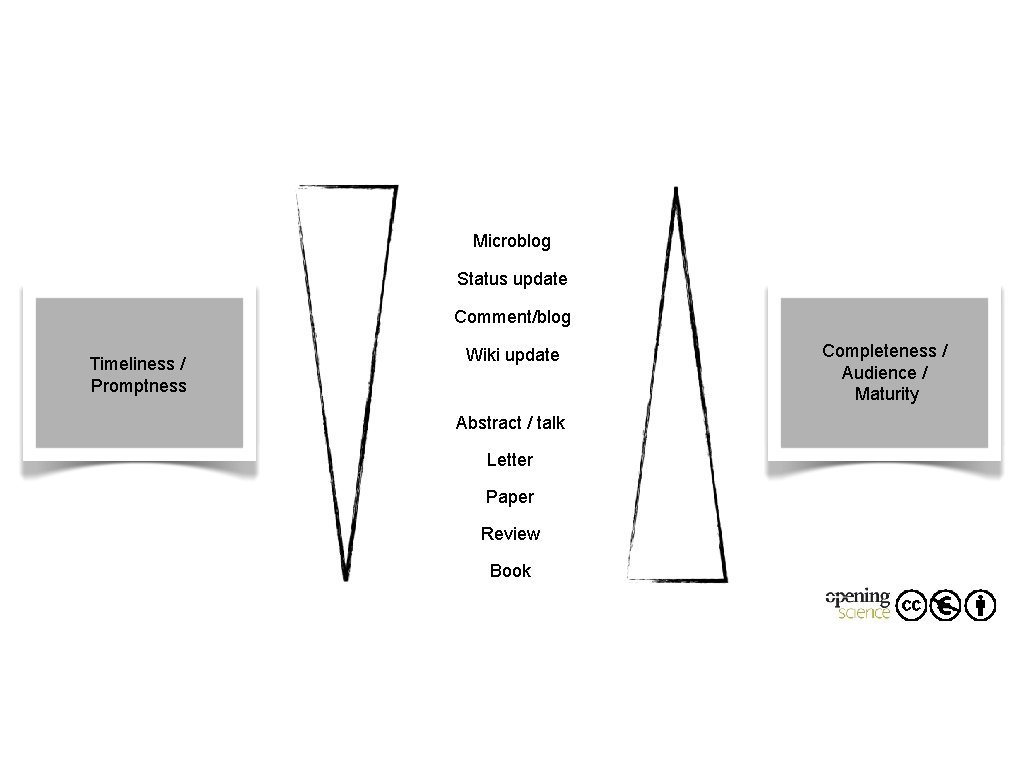 Microblog Status update Comment/blog Timeliness / Promptness Wiki update Abstract / talk Letter Paper Microblog Status update Comment/blog Timeliness / Promptness Wiki update Abstract / talk Letter Paper