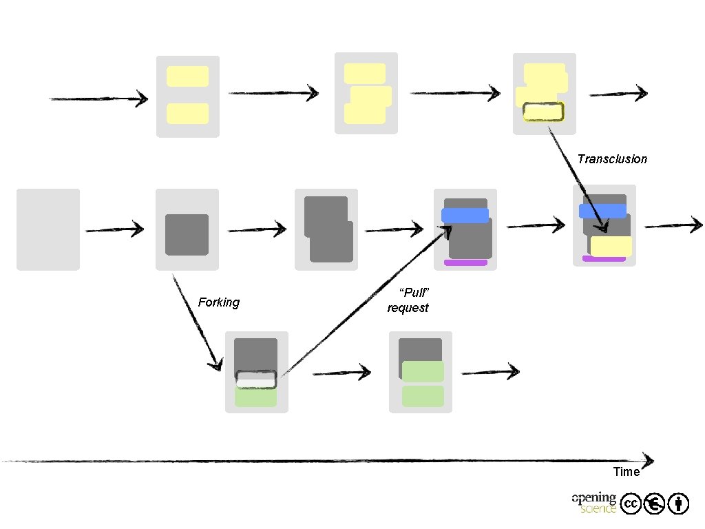 Transclusion Forking “Pull” request Time Transclusion Forking “Pull” request Time