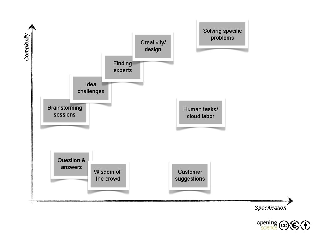 Complexity Creativity/ design Solving specific problems Finding experts Idea challenges Brainstorming sessions Question & Complexity Creativity/ design Solving specific problems Finding experts Idea challenges Brainstorming sessions Question &