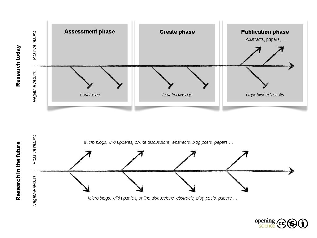 Positive results Negative results Research today Research in the future Assessment phase Create phase Positive results Negative results Research today Research in the future Assessment phase Create phase