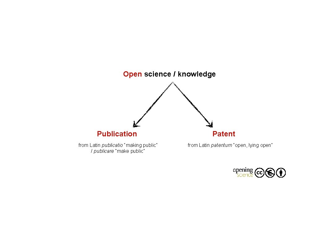 Open science / knowledge Publication from Latin publicatio “making public” / publicare “make public” Open science / knowledge Publication from Latin publicatio “making public” / publicare “make public”