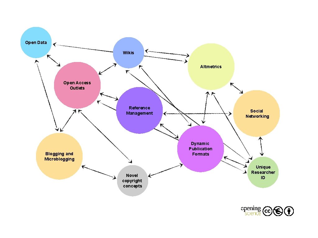 Open Data Wikis Altmetrics Open Access Outlets Reference Management Social Networking Dynamic Publication Formats Open Data Wikis Altmetrics Open Access Outlets Reference Management Social Networking Dynamic Publication Formats