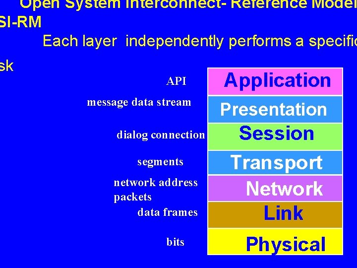 Open System Interconnect- Reference Model SI-RM Each layer independently performs a specific sk API