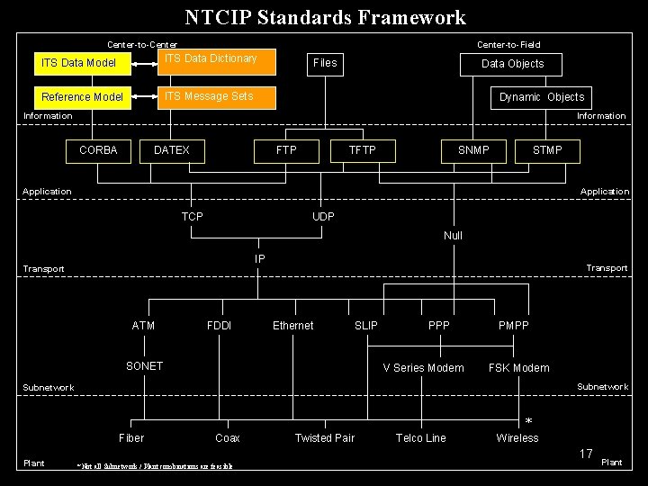 NTCIP Standards Framework Center-to-Field Center-to-Center ITS Data Model ITS Data Dictionary Reference Model ITS
