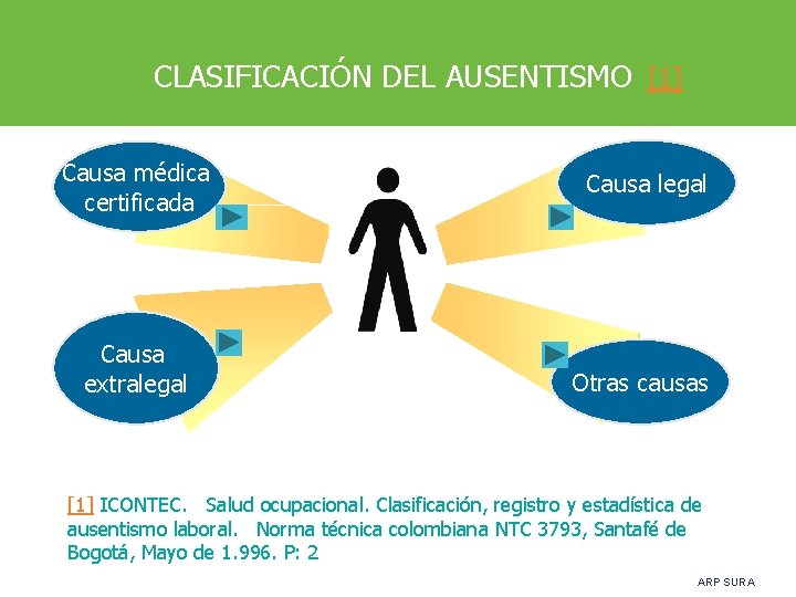 CLASIFICACIÓN DEL AUSENTISMO [1] Causa médica certificada Causa extralegal Causa legal Otras causas [1]