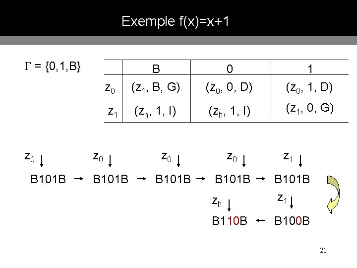Exemple f(x)=x+1 = {0, 1, B} z 0 B 101 B B 0 1