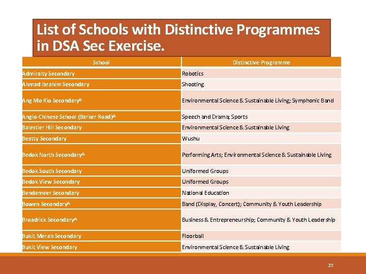 List of Schools with Distinctive Programmes in DSA Sec Exercise. School Distinctive Programme Admiralty