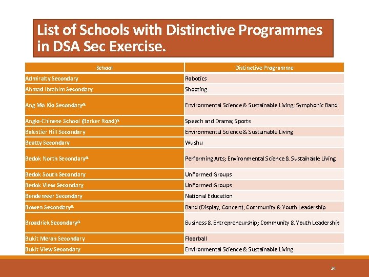 List of Schools with Distinctive Programmes in DSA Sec Exercise. School Distinctive Programme Admiralty