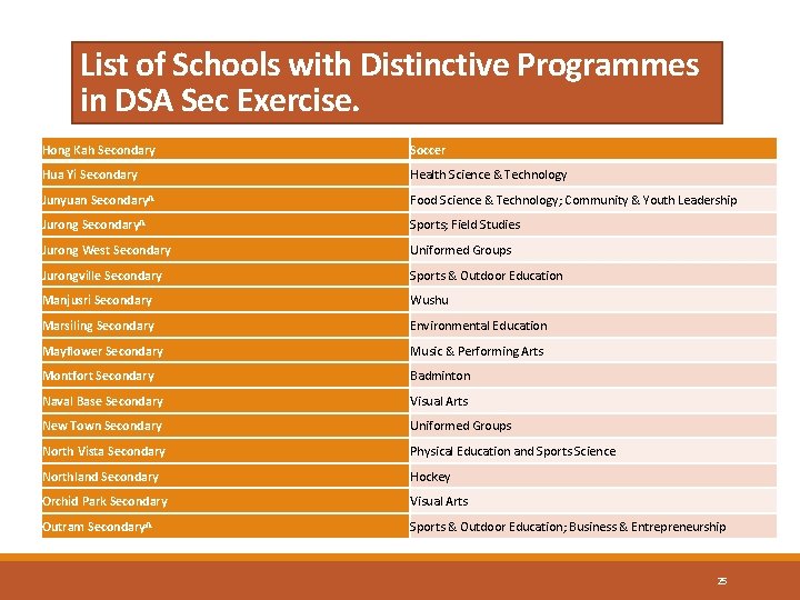List of Schools with Distinctive Programmes in DSA Sec Exercise. Hong Kah Secondary Soccer