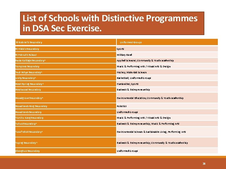 List of Schools with Distinctive Programmes in DSA Sec Exercise. St Gabriel's Secondary Uniformed