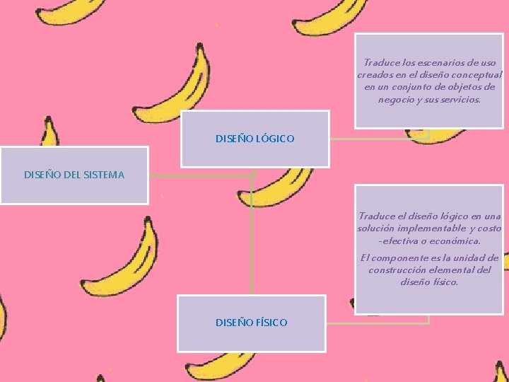 Traduce los escenarios de uso creados en el diseño conceptual en un conjunto de Traduce los escenarios de uso creados en el diseño conceptual en un conjunto de
