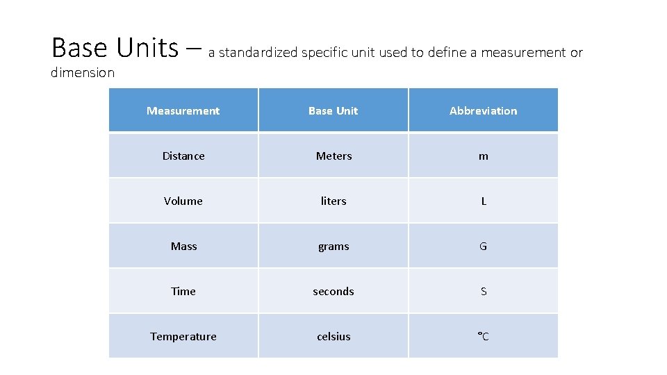 Base Units – a standardized specific unit used to define a measurement or dimension Base Units – a standardized specific unit used to define a measurement or dimension