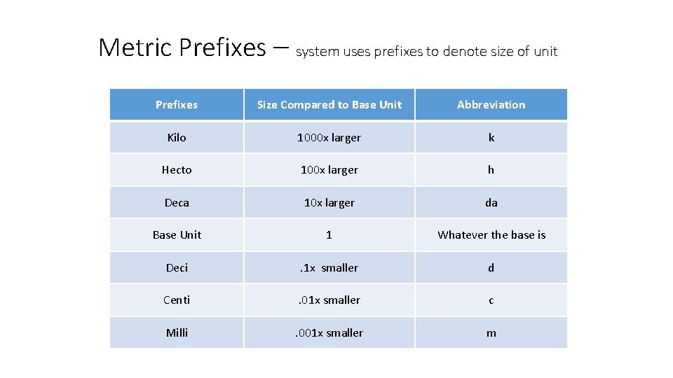 Metric Prefixes – system uses prefixes to denote size of unit Prefixes Size Compared Metric Prefixes – system uses prefixes to denote size of unit Prefixes Size Compared