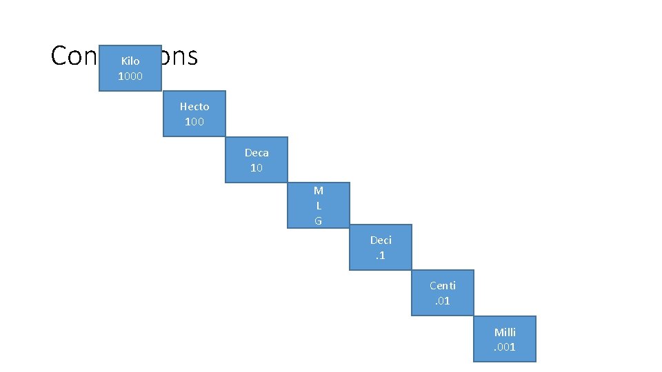 Conversions Kilo 1000 Hecto 100 Deca 10 M L G Deci. 1 Centi. 01 Conversions Kilo 1000 Hecto 100 Deca 10 M L G Deci. 1 Centi. 01