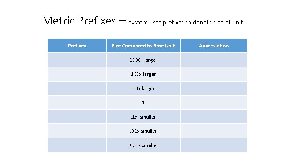 Metric Prefixes – system uses prefixes to denote size of unit Prefixes Size Compared Metric Prefixes – system uses prefixes to denote size of unit Prefixes Size Compared