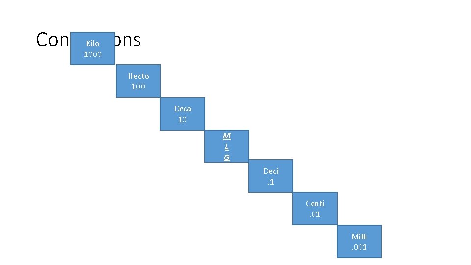 Conversions Kilo 1000 Hecto 100 Deca 10 M L G Deci. 1 Centi. 01 Conversions Kilo 1000 Hecto 100 Deca 10 M L G Deci. 1 Centi. 01