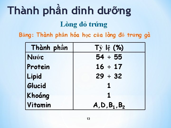 Thành phần dinh dưỡng Lòng đỏ trứng Bảng: Thành phần hóa học của lòng