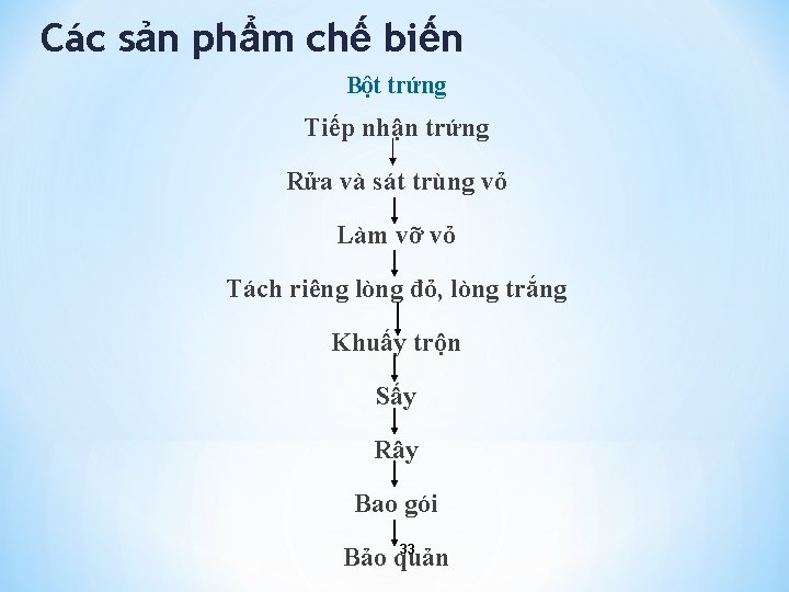 Các sản phẩm chế biến Bột trứng Tiếp nhận trứng Rửa và sát trùng