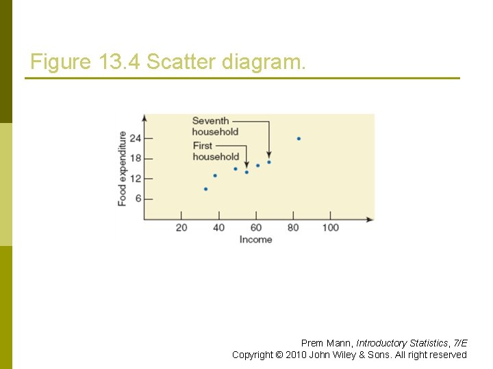 Figure 13. 4 Scatter diagram. Prem Mann, Introductory Statistics, 7/E Copyright © 2010 John