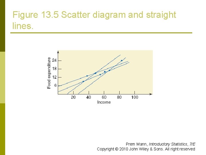 Figure 13. 5 Scatter diagram and straight lines. Prem Mann, Introductory Statistics, 7/E Copyright