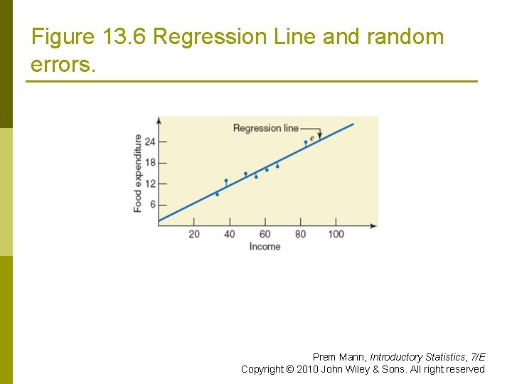 Figure 13. 6 Regression Line and random errors. Prem Mann, Introductory Statistics, 7/E Copyright