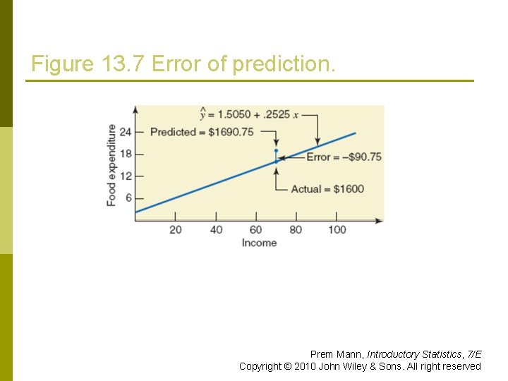 Figure 13. 7 Error of prediction. Prem Mann, Introductory Statistics, 7/E Copyright © 2010