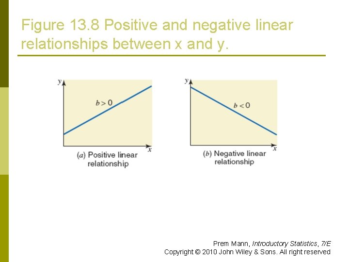 Figure 13. 8 Positive and negative linear relationships between x and y. Prem Mann,