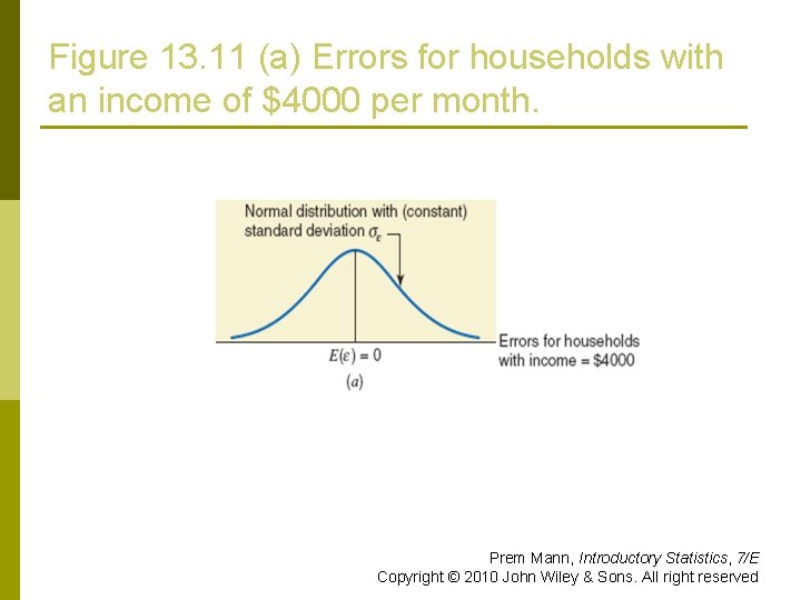 Figure 13. 11 (a) Errors for households with an income of $4000 per month.
