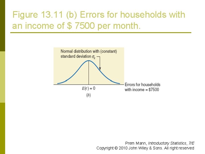 Figure 13. 11 (b) Errors for households with an income of $ 7500 per