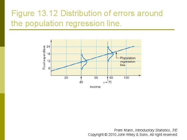 Figure 13. 12 Distribution of errors around the population regression line. Prem Mann, Introductory