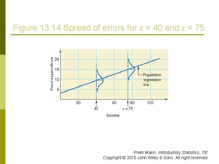 Figure 13. 14 Spread of errors for x = 40 and x = 75.