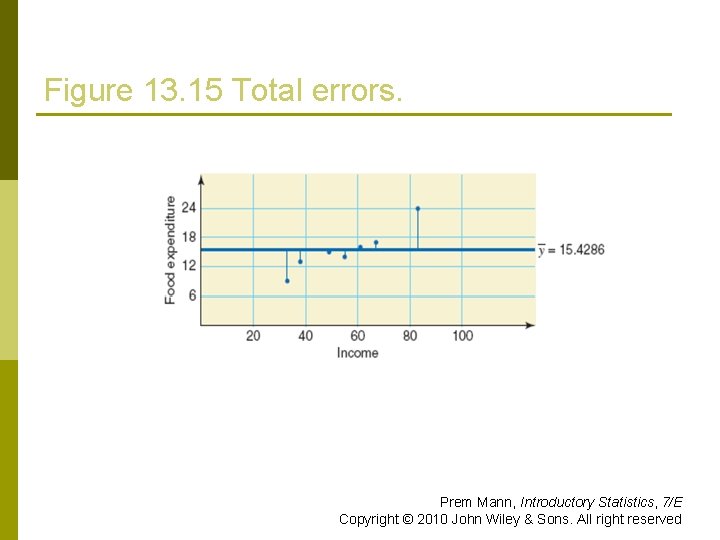 Figure 13. 15 Total errors. Prem Mann, Introductory Statistics, 7/E Copyright © 2010 John