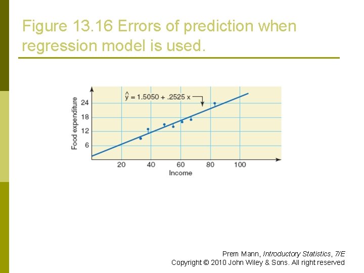 Figure 13. 16 Errors of prediction when regression model is used. Prem Mann, Introductory