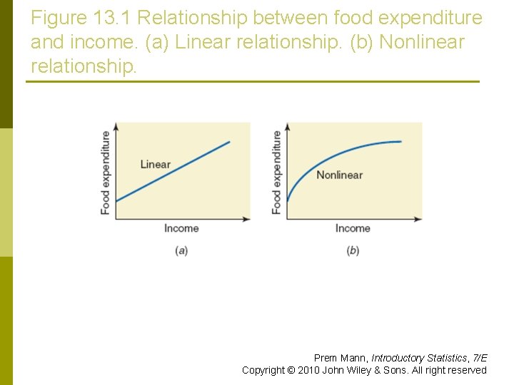 Figure 13. 1 Relationship between food expenditure and income. (a) Linear relationship. (b) Nonlinear