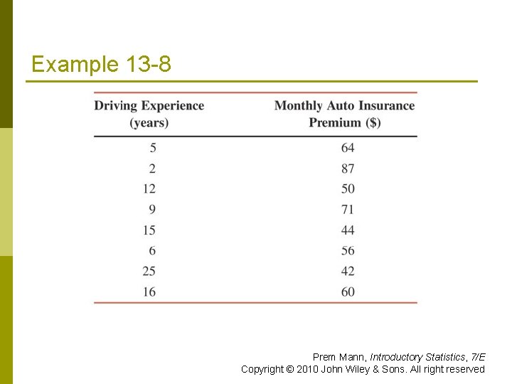 Example 13 -8 Prem Mann, Introductory Statistics, 7/E Copyright © 2010 John Wiley &