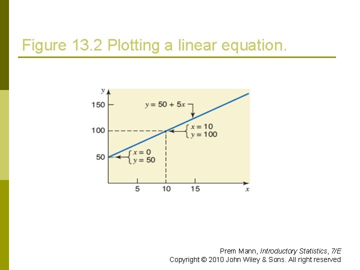 Figure 13. 2 Plotting a linear equation. Prem Mann, Introductory Statistics, 7/E Copyright ©